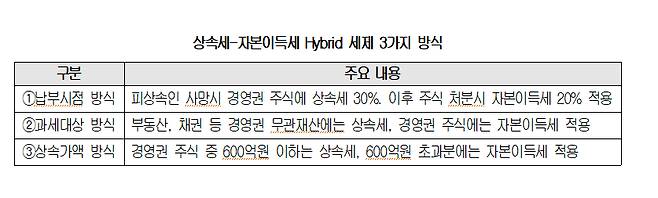 상속세-자본이득세 하이브리드 세제 방식./사진=대한상공회의소