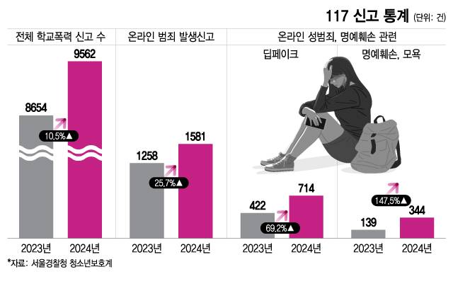 117 신고 통계 모음. /그래픽=이지혜 디자인기자.
