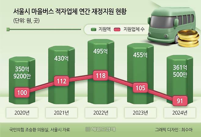 서울시 마을버스 적자업체 연간 재정지원 현황