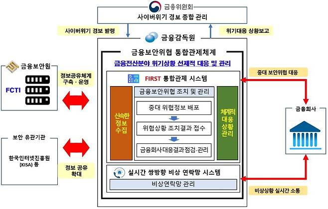 통합관제시스템 구성도 [금융감독원 제공]