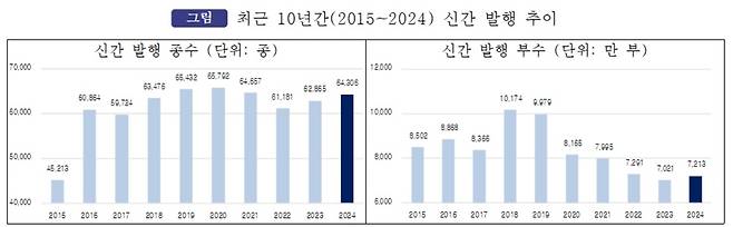 최근 10년간 신간 발행 추이. [대한출판문화협회]