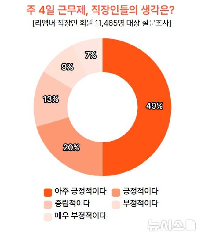 [서울=뉴시스] 주 4일 근무제 설문조사. (사진= 리멤버앤컴퍼니 제공)