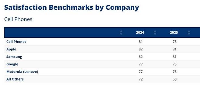 [서울=뉴시스] 미국 고객 만족도 지표인 ACSI가 발표한 올해 스마트폰 부문 설문조사 결과. (사진=ACSI 홈페이지 캡처) 2025.05.22. photo@newsis.com *재판매 및 DB 금지