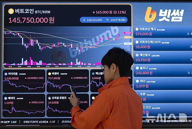 [서울=뉴시스] 김근수 기자 = 가상화폐 비트코인이 미·중 무역 협상 기대감에 주말 동안 1억4600만원대를 회복하며 80일 만에 반등한 12일 서울 강남구 빗썸 고객 라운지 전광판에 시세가 나오고 있다. 2025.05.22. ks@newsis.com