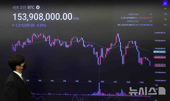 [서울=뉴시스] 김근수 기자 = 가상화폐 비트코인 고점이 연일 경신되는 가운데 18일 서울 강남구 업비트 고객센터 전광판에 가상화폐 비트코인 거래가격이 나오고 있다. 2024.12.18. ks@newsis.com