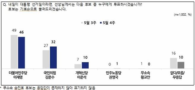 5월4주차 제21대 대통령선거 후보 지지도 조사 결과[자료 제공=전국지표조사(NBS)] *재판매 및 DB 금지
