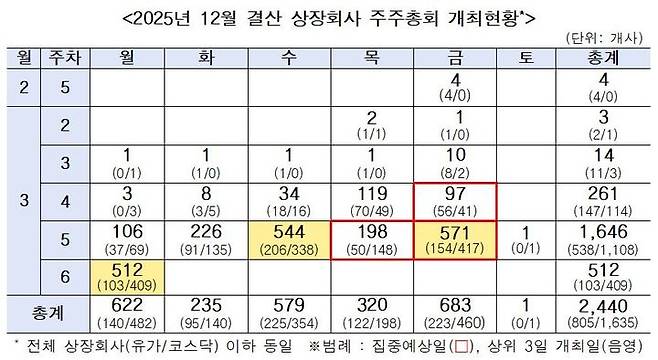 (자료=한국상장회사협의회, 코스닥협회) *재판매 및 DB 금지