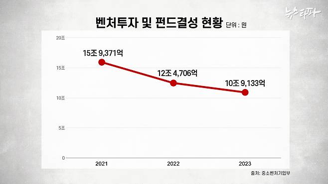 중소벤처기업부가 올해 2월에 발표한 연간 벤처투자 및 펀드결성 현황