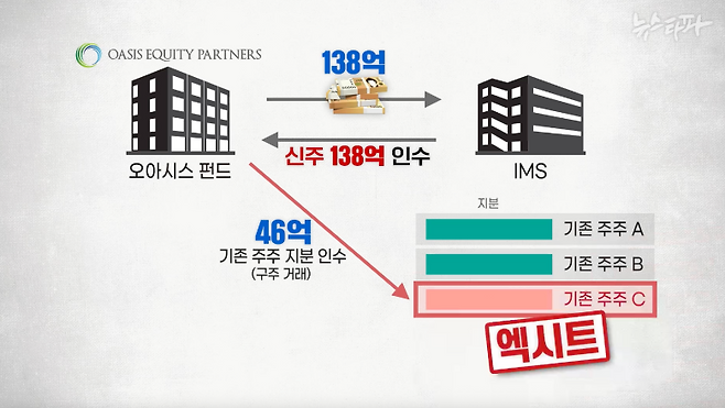 아이엠에스의 경우 : 전체 투자금 가운데 일부만 신주를 발행하고 나머지 46억 원으로는 기존 주주의 지분을 사는 '구주 거래'를 통해 기존 주주를 엑시트 시켜줬다.
