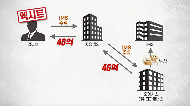 김 씨는 윤석열 정부 출범 직후 차명 법인을 만들었고, 이듬해 아이엠에스가 거액의 투자를 받자 차명법인을 통해 엑시트했다.
