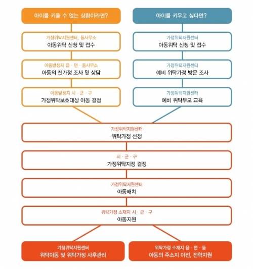 위탁사업절차. 전북가정위탁지원센터 참고