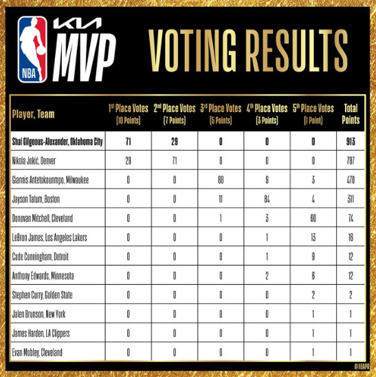 NBA 사무국 X(구 트위터) 캡처