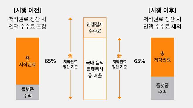 음악 저작권 사용료 상생안 주요 내용. 한음저협
