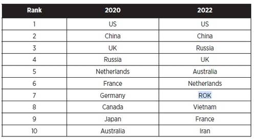 2020년과 2022년 국가 사이버 역량 지수(NCPI) 순위 [하버드대 벨퍼센터 제공]