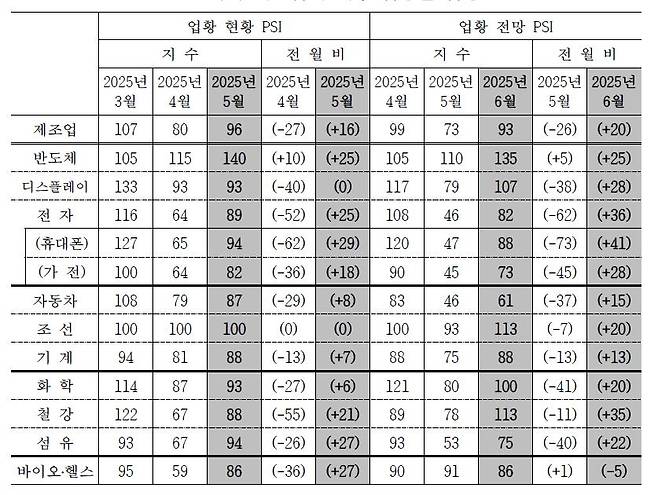 국내 제조업의 세부 업종별 업황 PSI [산업통상자원부 제공. 재판매 및 DB 금지]