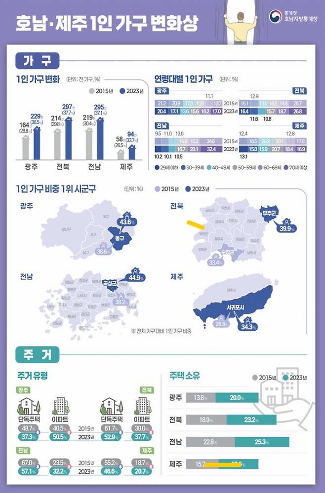 호남·제주 1인 가구 변화상 [호남지방통계청 제공. 재판매 및 DB 금지]