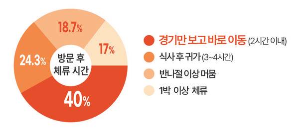 설문조사 분석 결과. 충청투데이.
