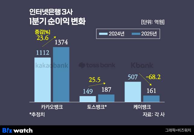 카카오뱅크, 케이뱅크, 토스뱅크 1분기 실적./그래픽=비즈워치