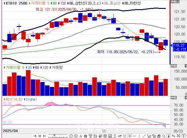 10년 국채선물 가격 일봉 차트(자료=엠피닥터)