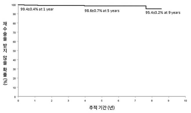 연구팀이 개발한 심혈관용 인공패치를 이식한 후, 재수술 받지 않을 확률은 1년차 99.4%, 5년차 98.6%, 9년차에 95.4%였다. [그래프=서울대병원]