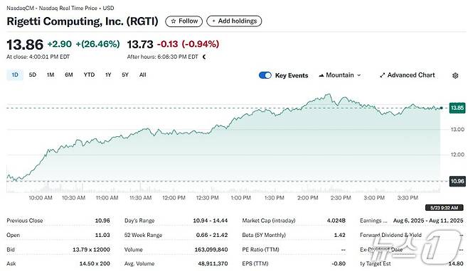 리게티 일일 주가추이 - 야후 파이낸스 갈무리