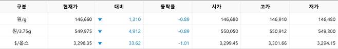 한국거래소(KRX) 금시장 국내 금값시세, 금가격 국제 금값 bnt, 한국거래소 금시세(금값) 0.89% 하락