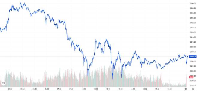 TV 국제 금시세(금값) 0.70% 하락 (3300달러)