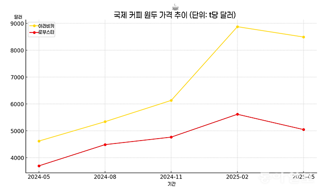 ※아라비카는 뉴욕 ICE 선물거래소, 로부스타는 영국 런던국제금융선물거래소 기준. 자료: 한국농수산식품유통공사(aT) 식품산업 통계정보
