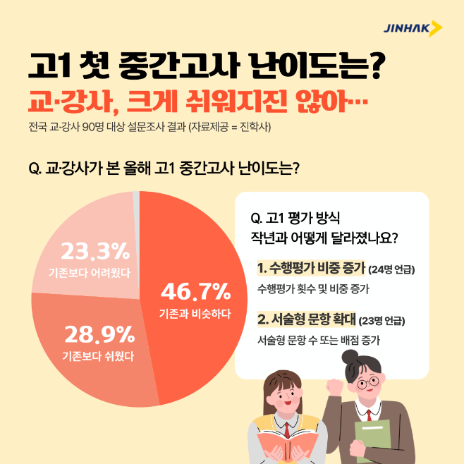 진학사가 전국 교사 및 강사 90명을 대상으로 5월에 실시한 설문조사 결과. (사진=진학사)