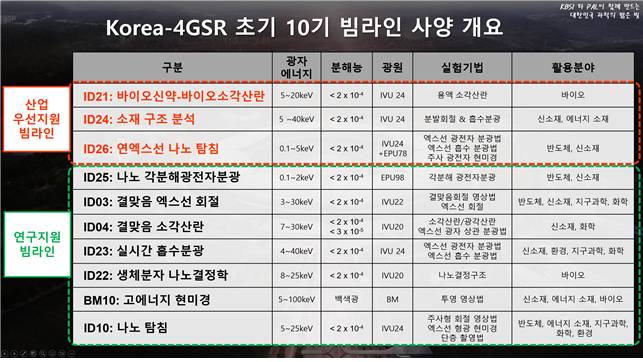 다목적방사광가속기 초기 10기 빔라인 사양