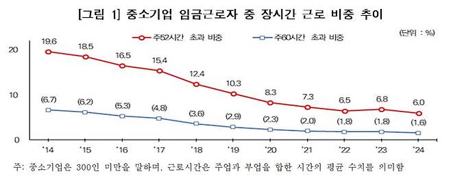 중소기업 근로시간 "최근 10년간 큰 폭 감소"