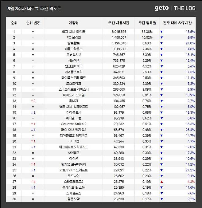 5월 3주 PC방 순위(자료 출처-더로그)
