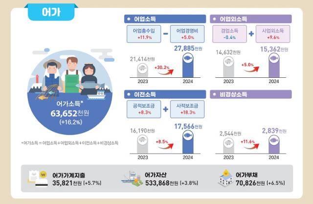 2024년 농가 및 어가경제조사 결과. 통계청 제공