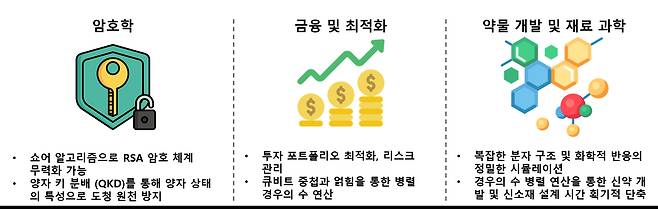 양자 우위와 응용 분야. 양자 컴퓨터는 특히, 암호학 및 보안 기술, 금융 및 최적화 분야, 약물 개발 및 재료 과학 분야에서 특히 큰 혁신을 가져올 것으로 기대된다.