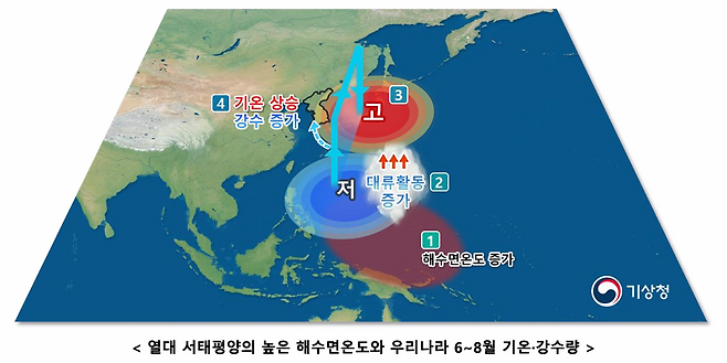 서태평양 지역의 바다 표면 온도가 높으면 대류활동이 활발해져 우리나라 부근에 고기압성 순환이 강해진다. 이로 인해 우리나라 남쪽에서 고온다습한 공기가 유입되면 무더위가 찾아오게 된다. 기상청 제공