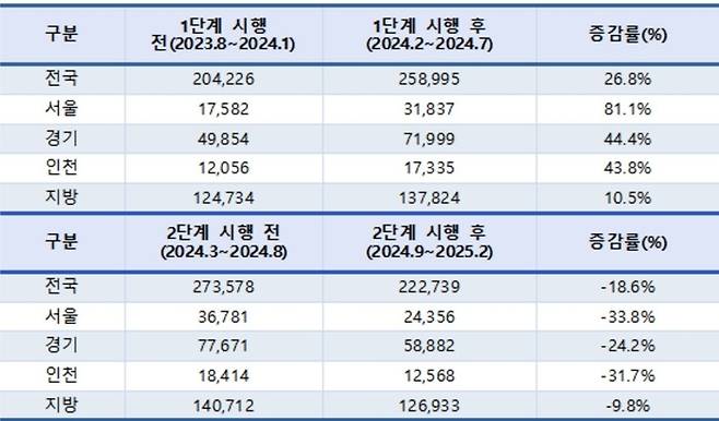 스트레스 DSR 1·2단계 시행 전후 6개월 간 아파트 매매 거래량 [자료 = 신한투자증권]