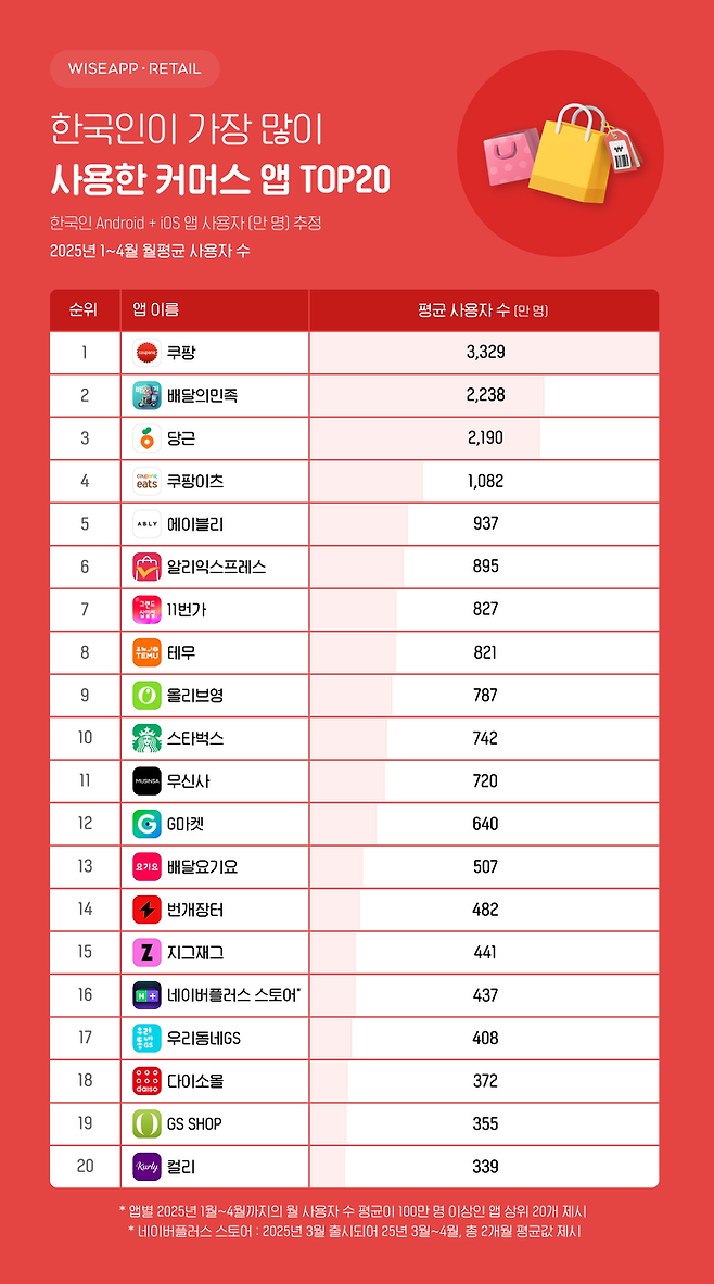 와이즈앱·리테일