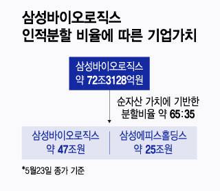 삼성바이오로직스 인적분할 비율에 따른 기업가치/디자인=윤선정