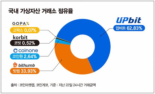 사진은 지난 22일 기준 국내 가상자산거래소 점유율. /사진=김은옥 기자