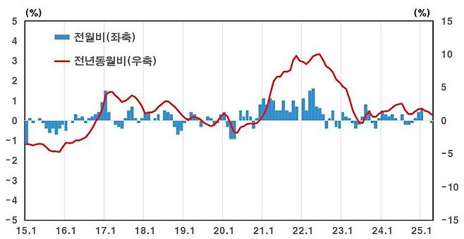 생산자물가지수 등락률 [한국은행 제공]