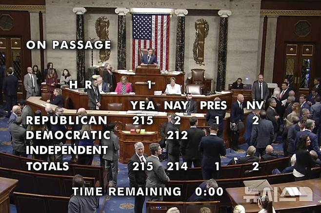 [워싱턴=AP/뉴시스]도널드 트럼프 미 정부의 핵심 의제 실행을 위한 예산법을 담은 법안이 22일(현지시각) 미 하원을 통과했다. 사진은 법안 표결이 마무리된 시점의 법안 찬반 여부를 표시한 장면. 2025.5.23