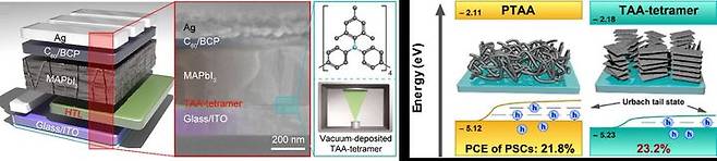 전 공정 진공 증착 페로브스카이트 태양전지 모식도(왼쪽) 및 정공수송층 계면 손실 최소화 전략. (사진=고려대 제공) *재판매 및 DB 금지