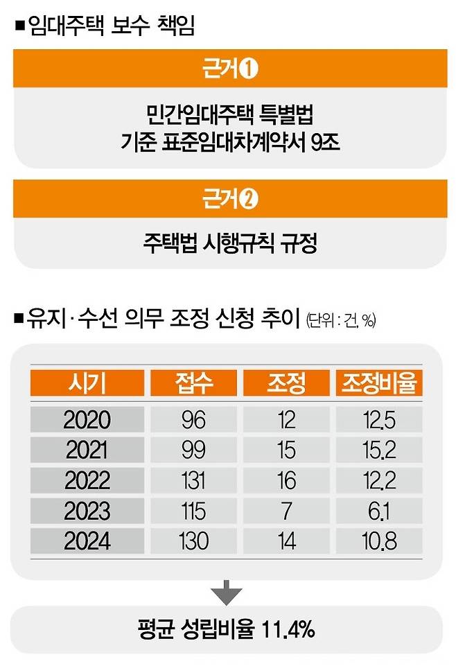 [자료 | 한국부동산원 임대차분쟁조정위원회]&nbsp;