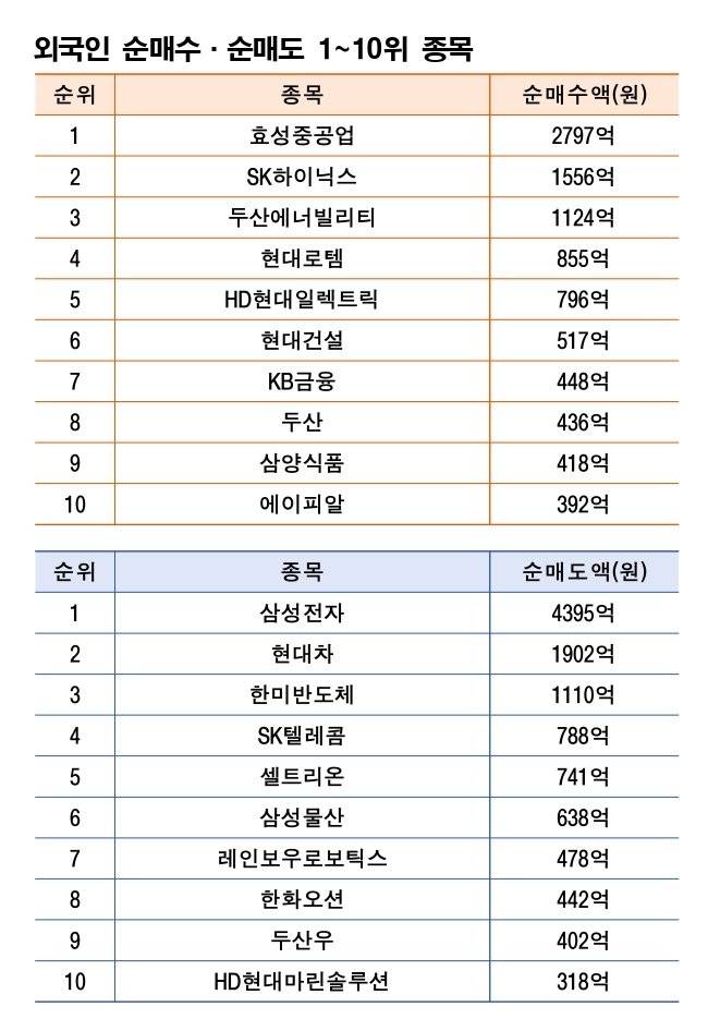 기간:  5월19일~23일｜자료:  한국거래소