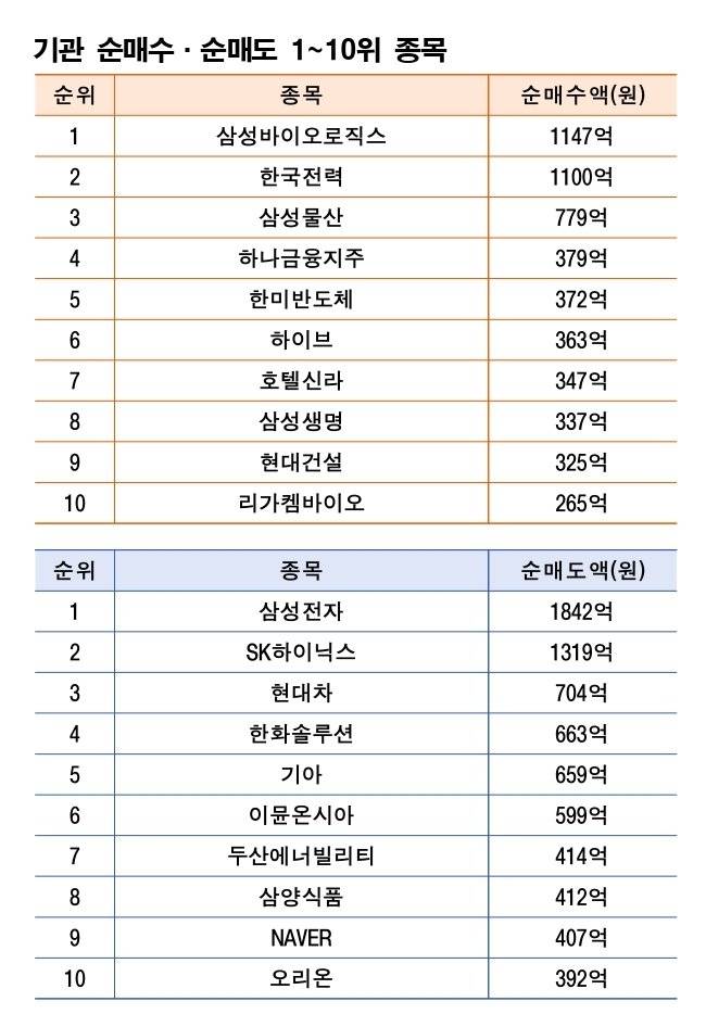 기간: 5월19일~23일｜자료: 한국거래소