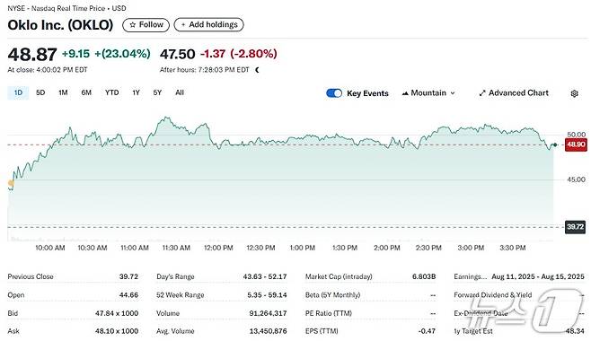 오클로 일일 주가추이 - 야후 파이낸스 갈무리