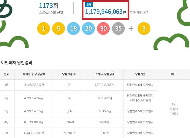 제1173회 로또복권 당첨번호 조회 결과 1등 당첨은 24게임이다. 1등 당첨금은 11억7994만원이다. 1등 당첨 구매 방식은 자동 13게임, 수동 11게임이다. /동행복권 캡처