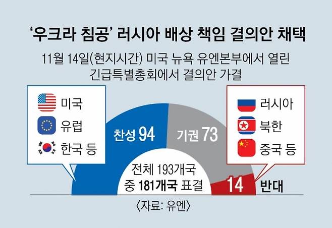 러시아 우크라이나 양측이 제시한  종전 조건