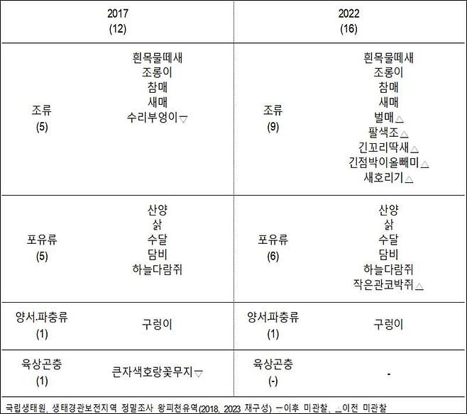 왕피천 생태·경관보전지역 멸종위기종 현황