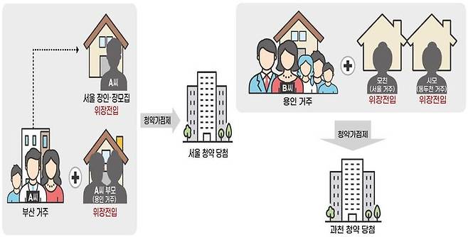 [서울=뉴시스] 국토교통부가 2024년 하반기 주택 공급질서 교란행위를 점검한 결과 본인 또는 직계존속의 위장전입을 통해 부정청약한 사례가 적발됐다. 2025.04.29. (자료=국토부 제공) photo@newsis.com *재판매 및 DB 금지